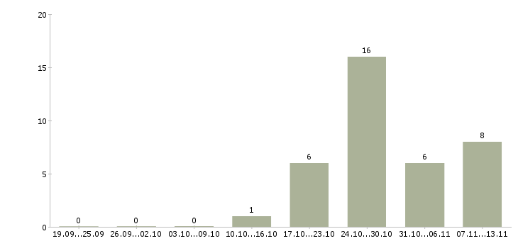 Работа «специалист абонентского отдела»-Число вакансий «специалист абонентского отдела» на сайте за 2 месяца