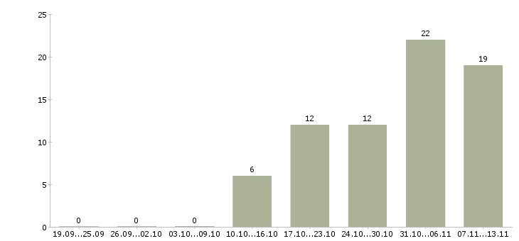 Работа «специалист отдела рекламации»-Число вакансий «специалист отдела рекламации» на сайте за 2 месяца