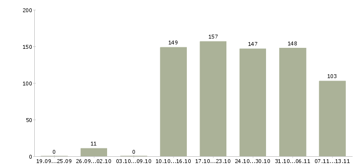 Работа «специалист по выездному взысканию»-Число вакансий «специалист по выездному взысканию» на сайте за 2 месяца