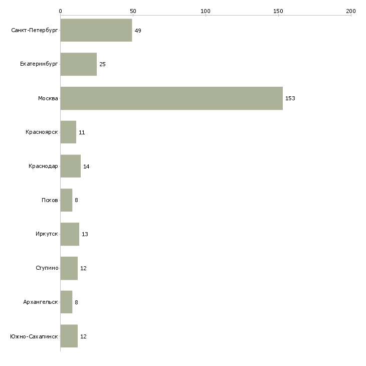 Найти работу старший менеджер по обслуживанию-Число вакансий «старший менеджер по обслуживанию» на сайте в городах Росcии