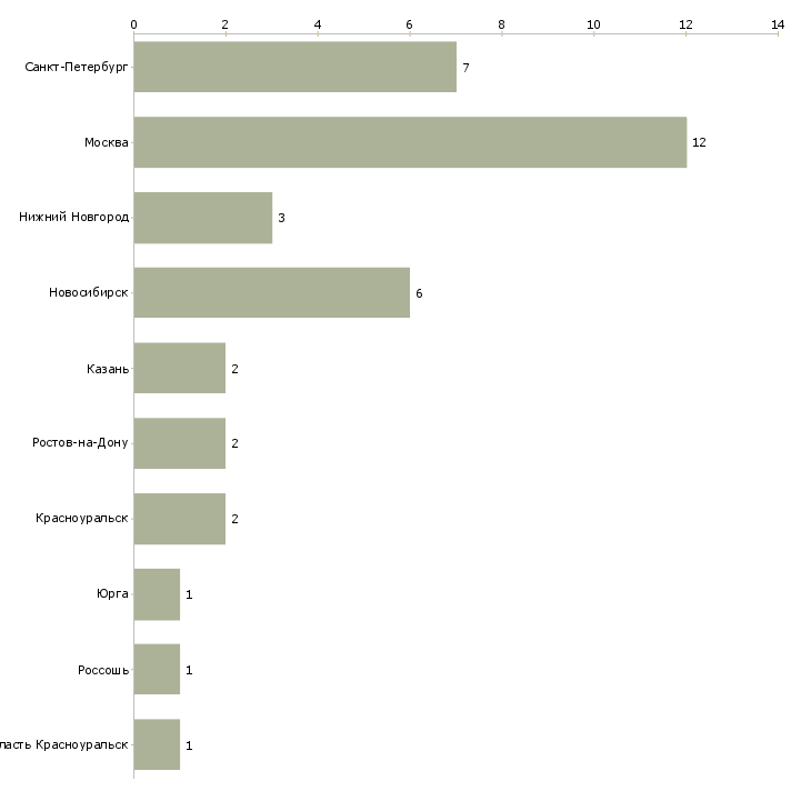 Найти работу старший энергетик-Число вакансий «старший энергетик» на сайте в городах Росcии