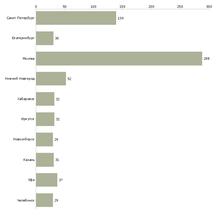 Найти работу техник по технологическому оборудованию-Число вакансий «техник по технологическому оборудованию» на сайте в городах Росcии