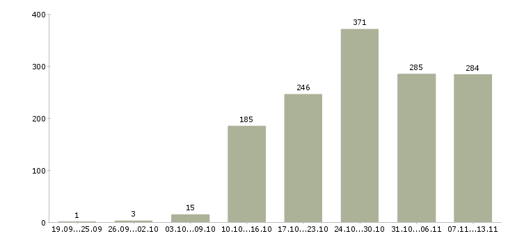 Работа «техник по технологическому оборудованию»-Число вакансий «техник по технологическому оборудованию» на сайте за 2 месяца