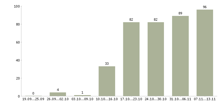 Работа «технический аудитор»-Число вакансий «технический аудитор» на сайте за 2 месяца