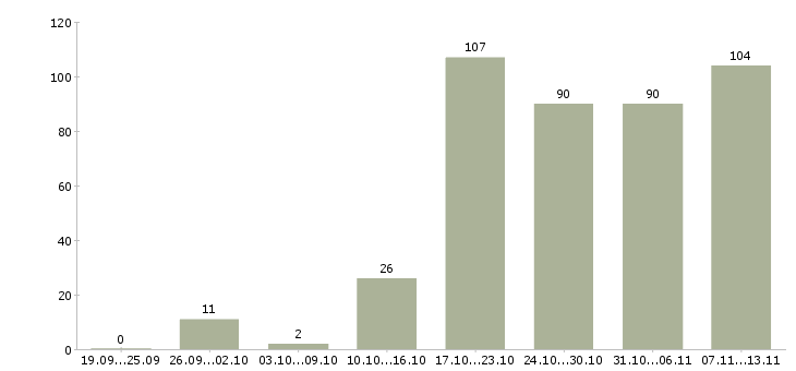 Работа «технолог химического производства»-Число вакансий «технолог химического производства» на сайте за 2 месяца