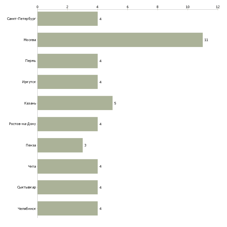 Найти работу торговый представитель на опт-Число вакансий «торговый представитель на опт» на сайте в городах Росcии