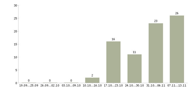 Работа «торговый представитель на опт»-Число вакансий «торговый представитель на опт» на сайте за 2 месяца