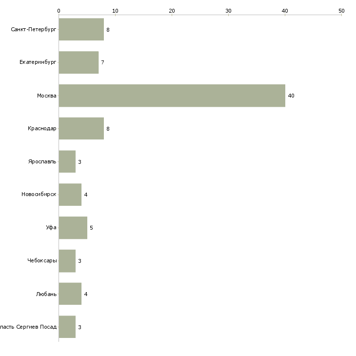 Найти работу требуется бригада каменщиков-Число вакансий «требуется бригада каменщиков» на сайте в городах Росcии