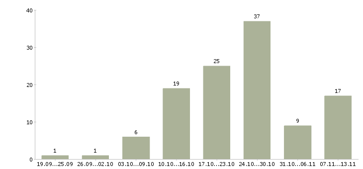 Работа «требуется бригада каменщиков»-Число вакансий «требуется бригада каменщиков» на сайте за 2 месяца