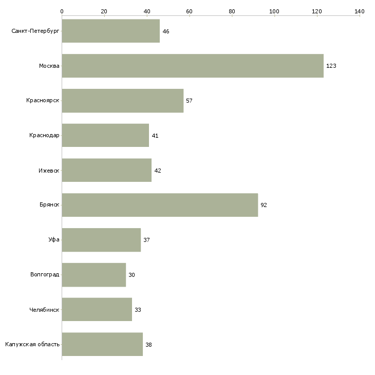 Найти работу требуется на работу токарь-Число вакансий «требуется на работу токарь» на сайте в городах Росcии