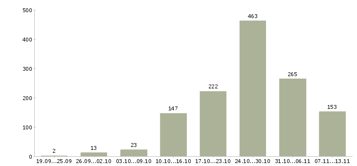 Работа «требуется на работу токарь»-Число вакансий «требуется на работу токарь» на сайте за 2 месяца
