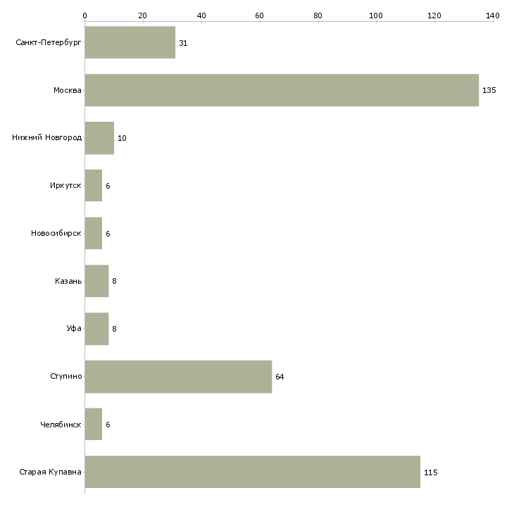 Найти работу требуется повар холодного цеха-Число вакансий «требуется повар холодного цеха» на сайте в городах Росcии