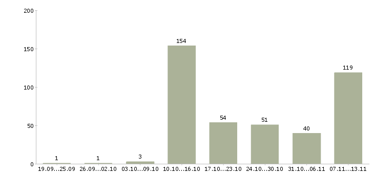 Работа «требуется повар холодного цеха»-Число вакансий «требуется повар холодного цеха» на сайте за 2 месяца