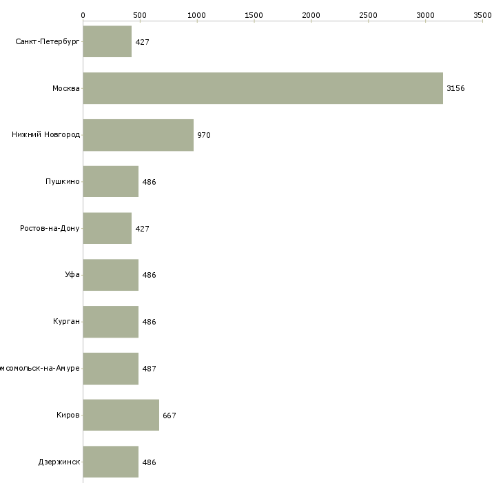 Найти работу управляющий логист-Число вакансий «управляющий логист» на сайте в городах Росcии