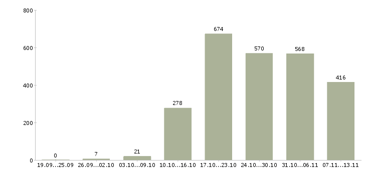 Работа «финансовый менеджер проекта»-Число вакансий «финансовый менеджер проекта» на сайте за 2 месяца