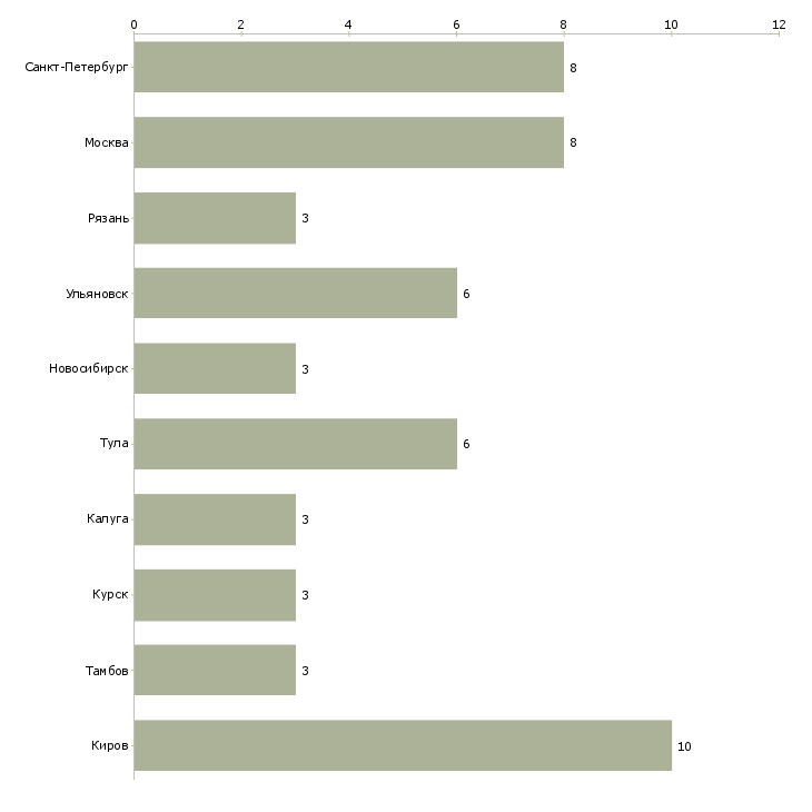 Найти работу швея 4 разряда-Число вакансий «швея 4 разряда» на сайте в городах Росcии