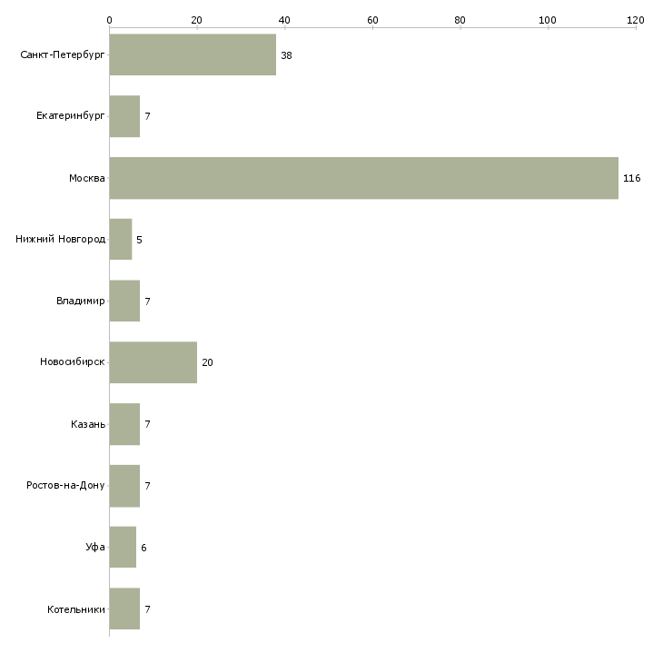 Найти работу швея женской одежды-Число вакансий «швея женской одежды» на сайте в городах Росcии