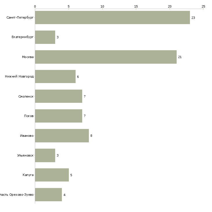 Найти работу швея на вахтовый метод работы-Число вакансий «швея на вахтовый метод работы» на сайте в городах Росcии