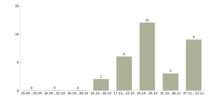 Работа «экономист отдела закупок»-Число вакансий «экономист отдела закупок» на сайте за 2 месяца