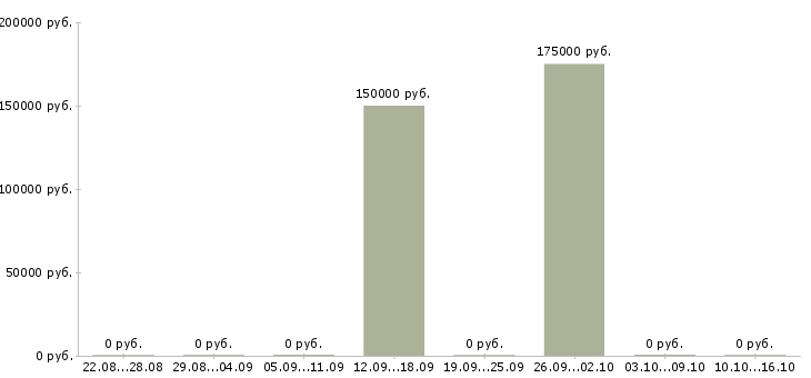 Вакансии regional marketing manager в Москве - Медиана зарплат regional marketing manager в Москве за 2 месяца