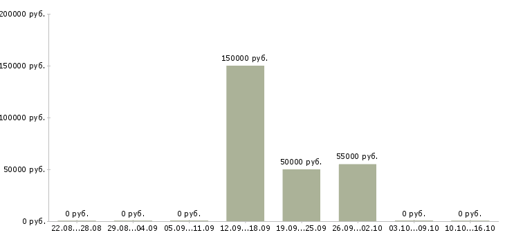 Вакансии агент по презентации услуг Санкт-петербург - Медиана зарплат агент по презентации услуг Санкт-петербург за 2 месяца