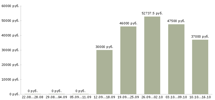 Вакансии администратор со знанием 1с в Москве - Медиана зарплат администратор со знанием 1с в Москве за 2 месяца