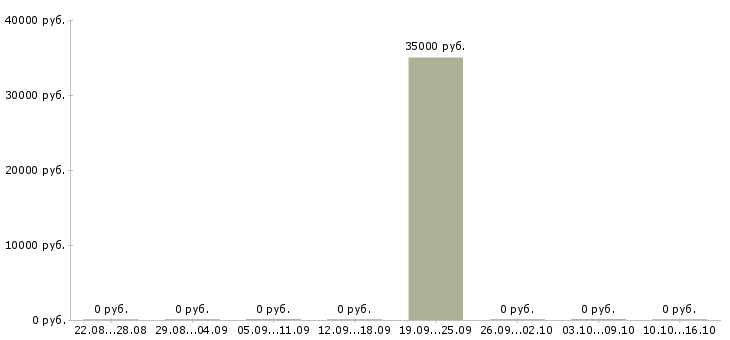 Вакансии ведение бизнеса через интернет Карелия - Медиана зарплат ведение бизнеса через интернет Карелия за 2 месяца