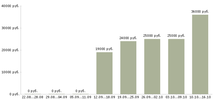 Вакансии для активных мам в декрете Нижний новгород - Медиана зарплат для активных мам в декрете Нижний новгород за 2 месяца