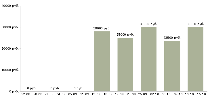 Вакансии для новичков на пк в Магнитогорске - Медиана зарплат для новичков на пк в Магнитогорске за 2 месяца