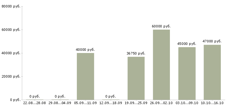 Вакансии кассир в сеть гипермаркетов Нижний новгород - Медиана зарплат кассир в сеть гипермаркетов Нижний новгород за 2 месяца