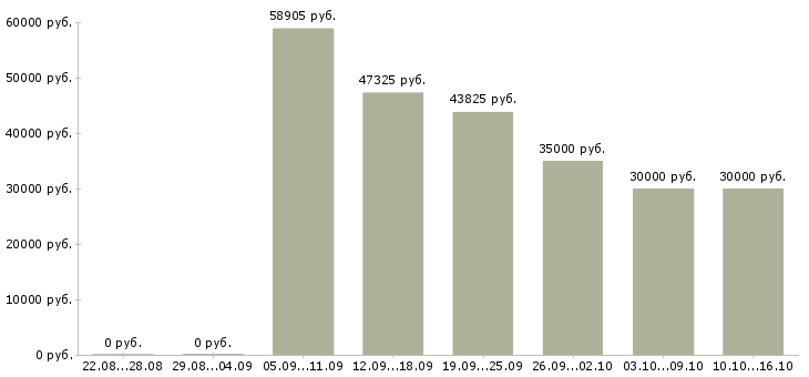 Вакансии комплектовщик заказов вахта в Воронеже - Медиана зарплат комплектовщик заказов вахта в Воронеже за 2 месяца