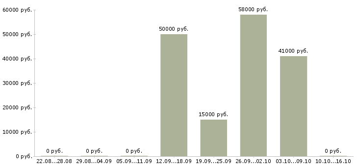 Вакансии комплектовщик по накладной в Перми - Медиана зарплат комплектовщик по накладной в Перми за 2 месяца