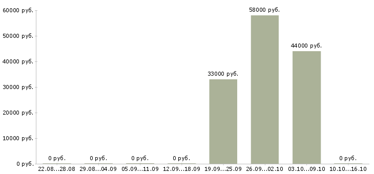 Вакансии комплектовщик с бесплатным проживанием Удмуртия - Медиана зарплат комплектовщик с бесплатным проживанием Удмуртия за 2 месяца