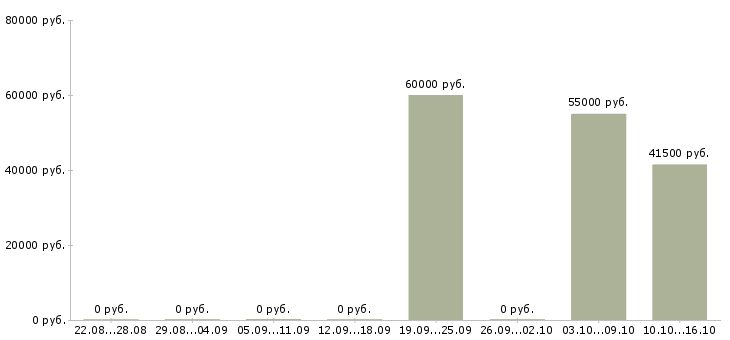 Вакансии конструктор группы разработки Санкт-петербург - Медиана зарплат конструктор группы разработки Санкт-петербург за 2 месяца