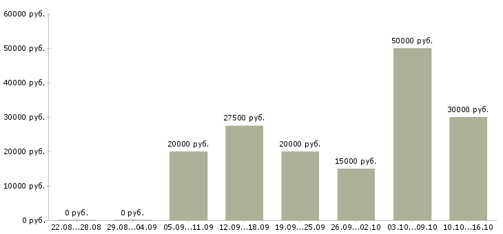 Вакансии консультант по работе с документами в Воронеже - Медиана зарплат консультант по работе с документами в Воронеже за 2 месяца