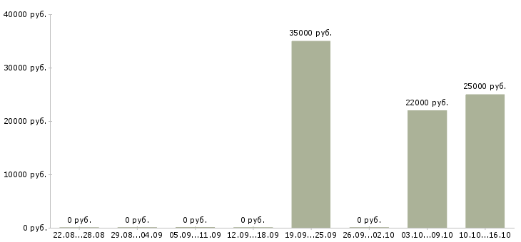 Вакансии менеджер административная работа в Уфе - Медиана зарплат менеджер административная работа в Уфе за 2 месяца