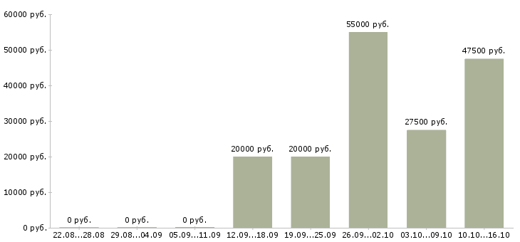 Вакансии менеджер в офис на дому в Твери - Медиана зарплат менеджер в офис на дому в Твери за 2 месяца