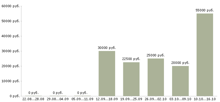 Вакансии менеджер встреч в Вологде - Медиана зарплат менеджер встреч в Вологде за 2 месяца