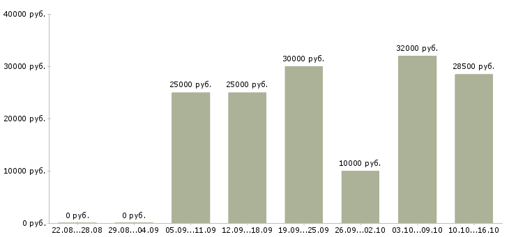 Вакансии менеджер интернет магазина официально в Белгороде - Медиана зарплат менеджер интернет магазина официально в Белгороде за 2 месяца