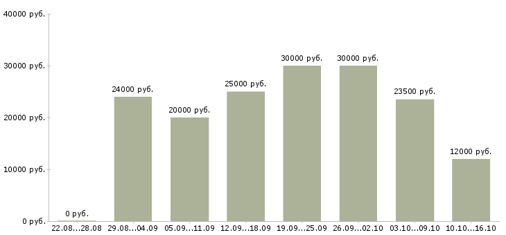Вакансии менеджер по интернет продвижению в Перми - Медиана зарплат менеджер по интернет продвижению в Перми за 2 месяца