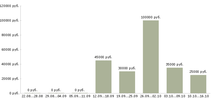 Вакансии менеджер по комплексным продажам Нижний новгород - Медиана зарплат менеджер по комплексным продажам Нижний новгород за 2 месяца