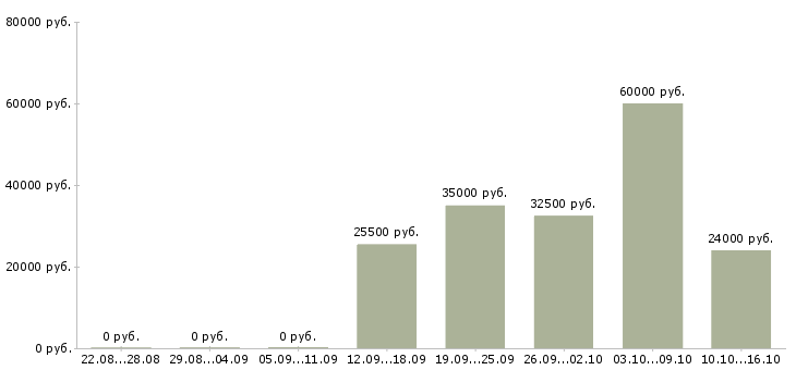 Вакансии менеджер по обучению услугам в Балашихе - Медиана зарплат менеджер по обучению услугам в Балашихе за 2 месяца