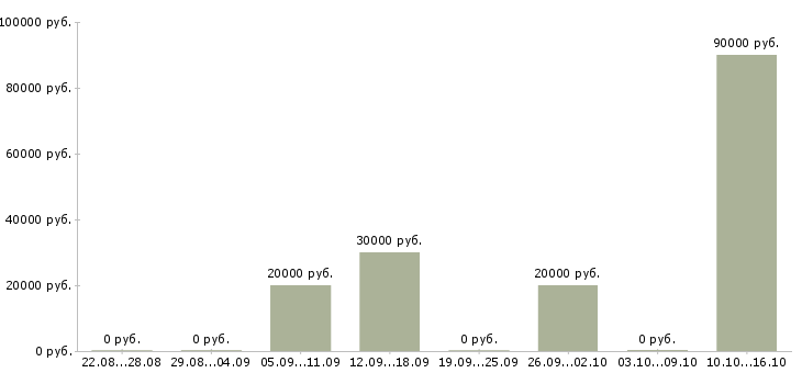 Вакансии менеджер по организации презентаций в Тюмени - Медиана зарплат менеджер по организации презентаций в Тюмени за 2 месяца