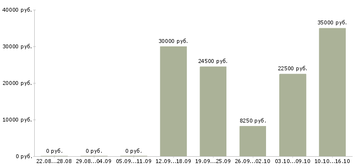 Вакансии менеджер по персоналу гибкий график в Барнауле - Медиана зарплат менеджер по персоналу гибкий график в Барнауле за 2 месяца