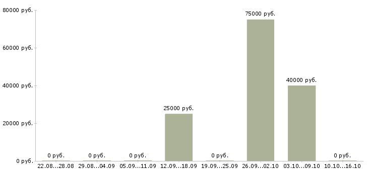 Вакансии менеджер по привлечению ключевых клиентов в Екатеринбурге - Медиана зарплат менеджер по привлечению ключевых клиентов в Екатеринбурге за 2 месяца