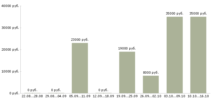 Вакансии менеджер по продажам и обслуживанию в Ижевске - Медиана зарплат менеджер по продажам и обслуживанию в Ижевске за 2 месяца