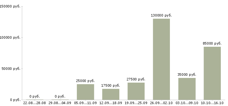 Вакансии менеджер по продажам телефонной связи в Ульяновске - Медиана зарплат менеджер по продажам телефонной связи в Ульяновске за 2 месяца
