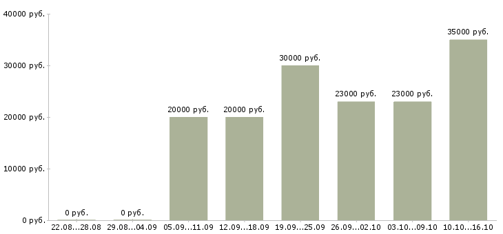 Вакансии менеджер по продажам услуг связи в Липецке - Медиана зарплат менеджер по продажам услуг связи в Липецке за 2 месяца