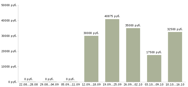 Вакансии менеджер по продвижению и рекламе в Воронеже - Медиана зарплат менеджер по продвижению и рекламе в Воронеже за 2 месяца