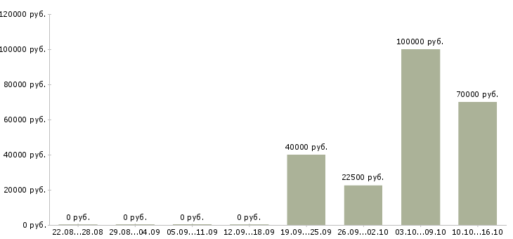 Вакансии менеджер по продвижению тренингов Татарстан - Медиана зарплат менеджер по продвижению тренингов Татарстан за 2 месяца